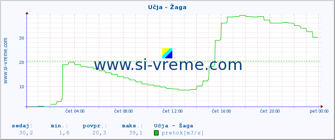 POVPREČJE :: Učja - Žaga :: temperatura | pretok | višina :: zadnji dan / 5 minut.