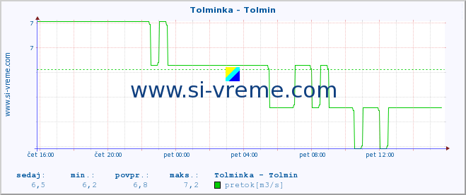 POVPREČJE :: Tolminka - Tolmin :: temperatura | pretok | višina :: zadnji dan / 5 minut.