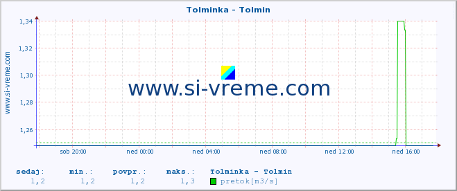 POVPREČJE :: Tolminka - Tolmin :: temperatura | pretok | višina :: zadnji dan / 5 minut.