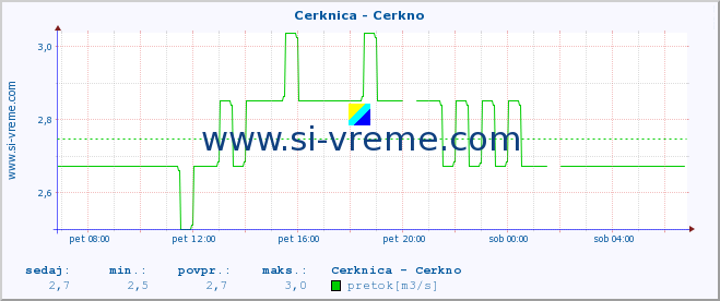 POVPREČJE :: Cerknica - Cerkno :: temperatura | pretok | višina :: zadnji dan / 5 minut.