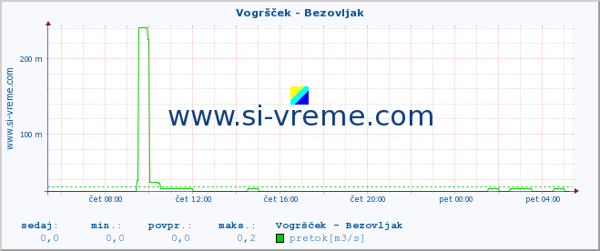 POVPREČJE :: Vogršček - Bezovljak :: temperatura | pretok | višina :: zadnji dan / 5 minut.