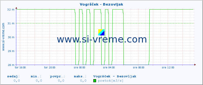 POVPREČJE :: Vogršček - Bezovljak :: temperatura | pretok | višina :: zadnji dan / 5 minut.