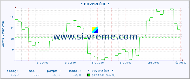 POVPREČJE :: * POVPREČJE * :: temperatura | pretok | višina :: zadnji dan / 5 minut.