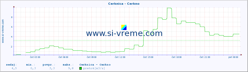 POVPREČJE :: Cerknica - Cerkno :: temperatura | pretok | višina :: zadnji dan / 5 minut.