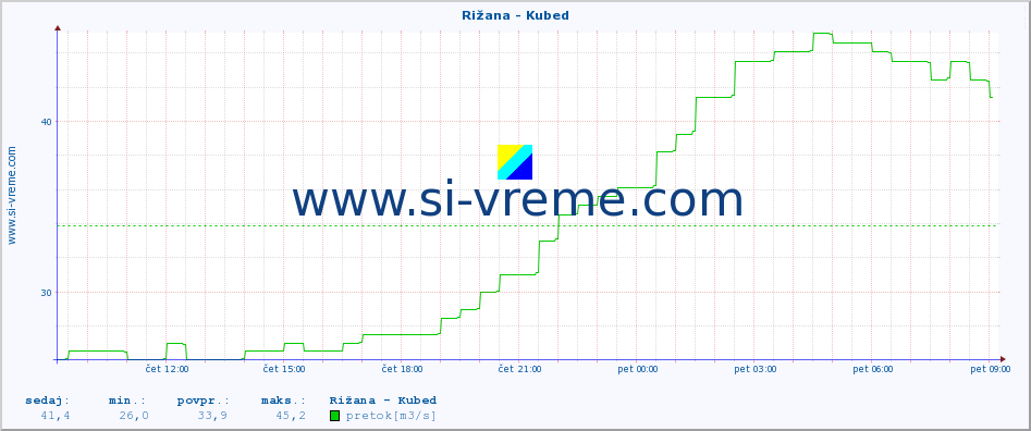 POVPREČJE :: Rižana - Kubed :: temperatura | pretok | višina :: zadnji dan / 5 minut.