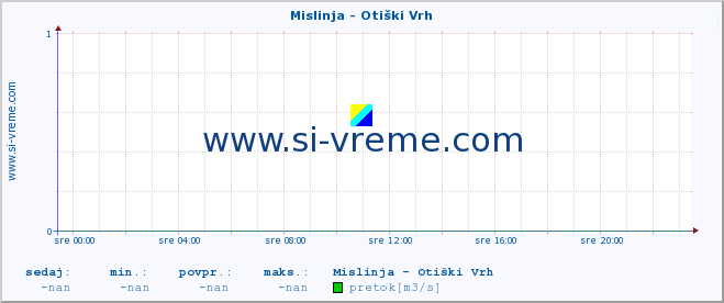 POVPREČJE :: Mislinja - Otiški Vrh :: temperatura | pretok | višina :: zadnji dan / 5 minut.