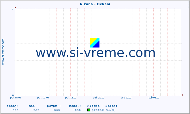 POVPREČJE :: Rižana - Dekani :: temperatura | pretok | višina :: zadnji dan / 5 minut.