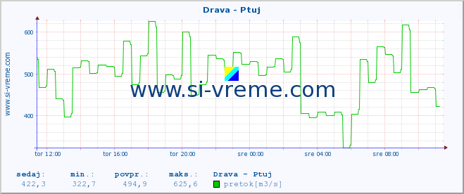 POVPREČJE :: Drava - Ptuj :: temperatura | pretok | višina :: zadnji dan / 5 minut.