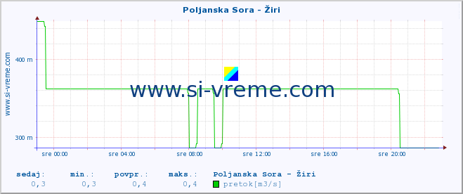 POVPREČJE :: Poljanska Sora - Žiri :: temperatura | pretok | višina :: zadnji dan / 5 minut.