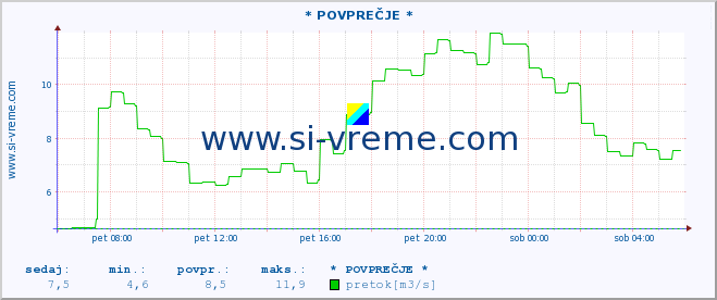 POVPREČJE :: * POVPREČJE * :: temperatura | pretok | višina :: zadnji dan / 5 minut.