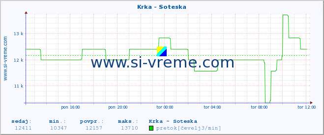 POVPREČJE :: Krka - Soteska :: temperatura | pretok | višina :: zadnji dan / 5 minut.