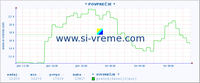 POVPREČJE :: * POVPREČJE * :: temperatura | pretok | višina :: zadnji dan / 5 minut.