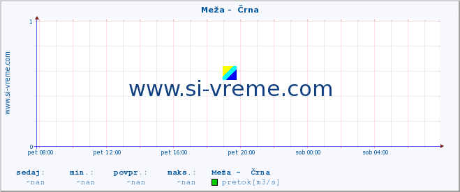 POVPREČJE :: Meža -  Črna :: temperatura | pretok | višina :: zadnji dan / 5 minut.