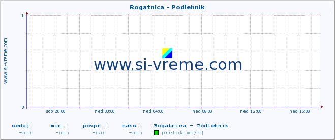 POVPREČJE :: Rogatnica - Podlehnik :: temperatura | pretok | višina :: zadnji dan / 5 minut.