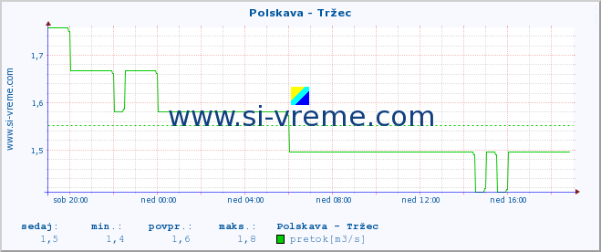 POVPREČJE :: Polskava - Tržec :: temperatura | pretok | višina :: zadnji dan / 5 minut.