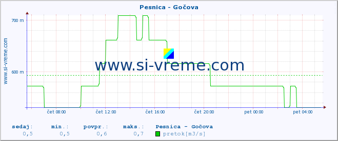 POVPREČJE :: Pesnica - Gočova :: temperatura | pretok | višina :: zadnji dan / 5 minut.