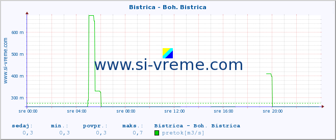 POVPREČJE :: Bistrica - Boh. Bistrica :: temperatura | pretok | višina :: zadnji dan / 5 minut.