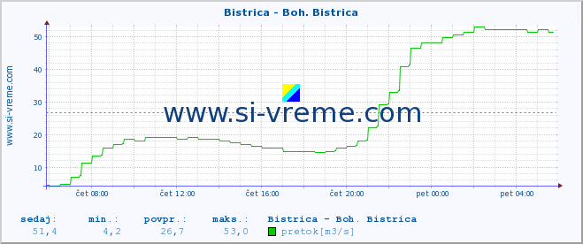 POVPREČJE :: Bistrica - Boh. Bistrica :: temperatura | pretok | višina :: zadnji dan / 5 minut.