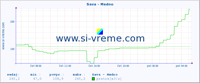 POVPREČJE :: Sava - Medno :: temperatura | pretok | višina :: zadnji dan / 5 minut.