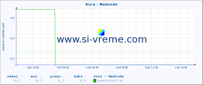 POVPREČJE :: Sora - Medvode :: temperatura | pretok | višina :: zadnji dan / 5 minut.