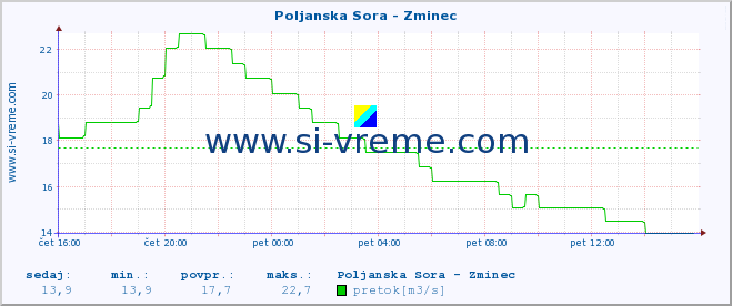 POVPREČJE :: Poljanska Sora - Zminec :: temperatura | pretok | višina :: zadnji dan / 5 minut.