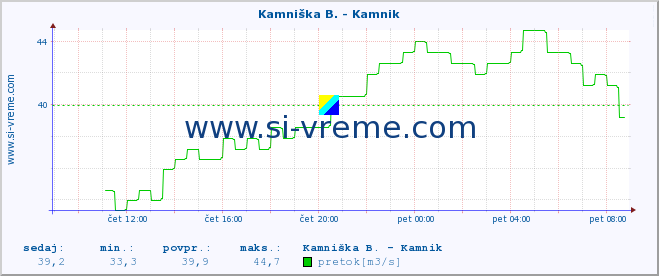 POVPREČJE :: Kamniška B. - Kamnik :: temperatura | pretok | višina :: zadnji dan / 5 minut.