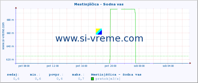 POVPREČJE :: Mestinjščica - Sodna vas :: temperatura | pretok | višina :: zadnji dan / 5 minut.