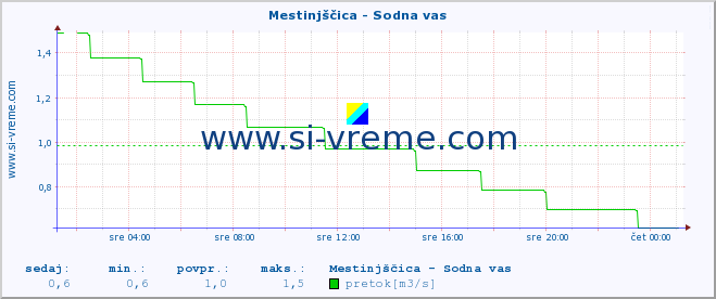 POVPREČJE :: Mestinjščica - Sodna vas :: temperatura | pretok | višina :: zadnji dan / 5 minut.