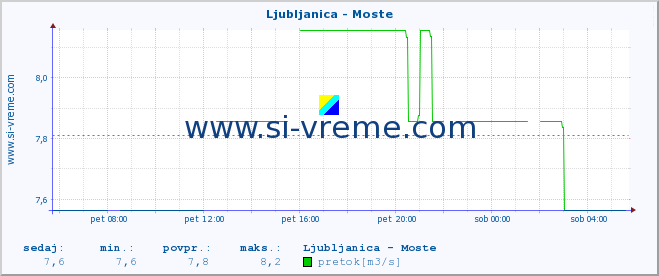 POVPREČJE :: Ljubljanica - Moste :: temperatura | pretok | višina :: zadnji dan / 5 minut.