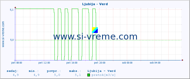 POVPREČJE :: Ljubija - Verd :: temperatura | pretok | višina :: zadnji dan / 5 minut.