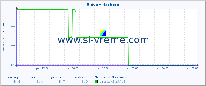 POVPREČJE :: Unica - Hasberg :: temperatura | pretok | višina :: zadnji dan / 5 minut.