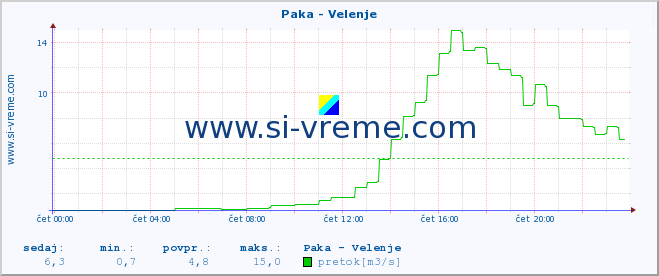 POVPREČJE :: Paka - Velenje :: temperatura | pretok | višina :: zadnji dan / 5 minut.