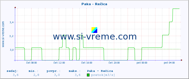 POVPREČJE :: Paka - Rečica :: temperatura | pretok | višina :: zadnji dan / 5 minut.