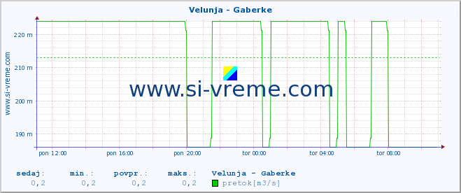 POVPREČJE :: Velunja - Gaberke :: temperatura | pretok | višina :: zadnji dan / 5 minut.