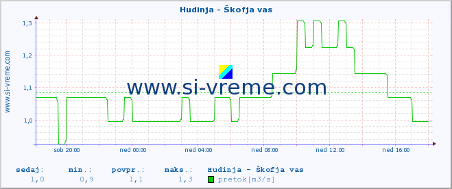 POVPREČJE :: Hudinja - Škofja vas :: temperatura | pretok | višina :: zadnji dan / 5 minut.