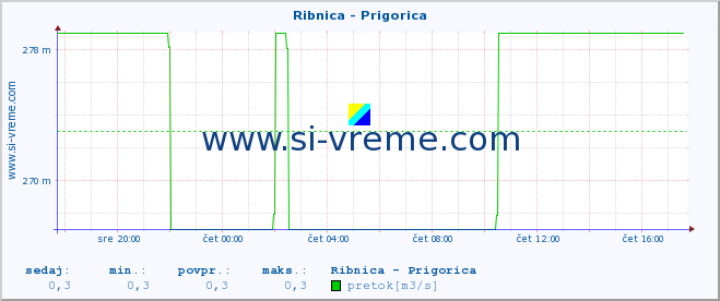 POVPREČJE :: Ribnica - Prigorica :: temperatura | pretok | višina :: zadnji dan / 5 minut.