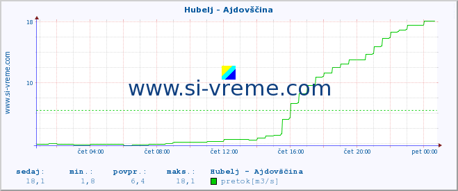 POVPREČJE :: Hubelj - Ajdovščina :: temperatura | pretok | višina :: zadnji dan / 5 minut.