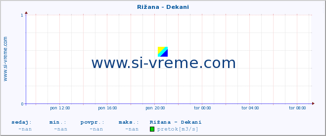 POVPREČJE :: Rižana - Dekani :: temperatura | pretok | višina :: zadnji dan / 5 minut.