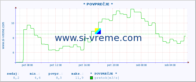 POVPREČJE :: * POVPREČJE * :: temperatura | pretok | višina :: zadnji dan / 5 minut.