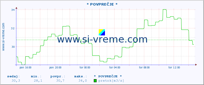 POVPREČJE :: * POVPREČJE * :: temperatura | pretok | višina :: zadnji dan / 5 minut.