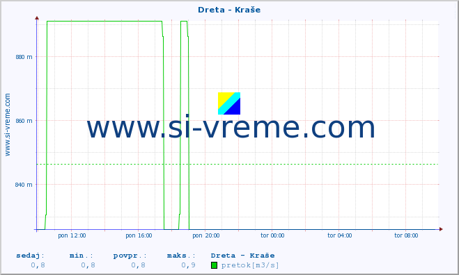 POVPREČJE :: Dreta - Kraše :: temperatura | pretok | višina :: zadnji dan / 5 minut.