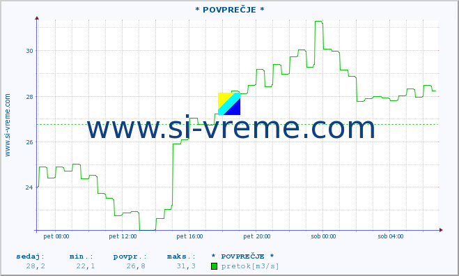 POVPREČJE :: * POVPREČJE * :: temperatura | pretok | višina :: zadnji dan / 5 minut.