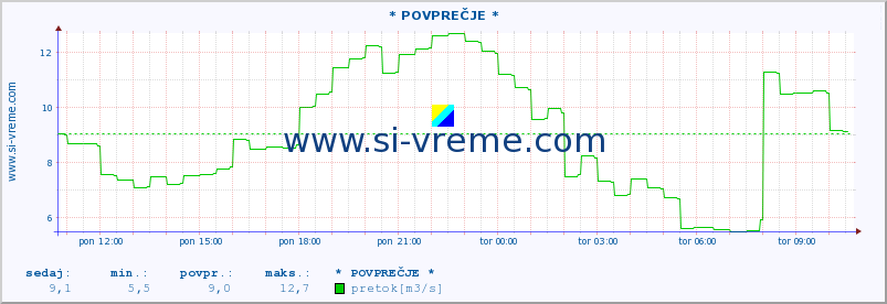 POVPREČJE :: * POVPREČJE * :: temperatura | pretok | višina :: zadnji dan / 5 minut.