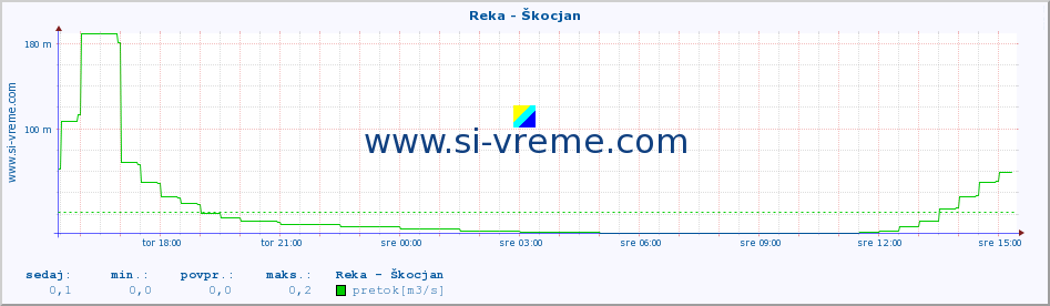 POVPREČJE :: Reka - Škocjan :: temperatura | pretok | višina :: zadnji dan / 5 minut.