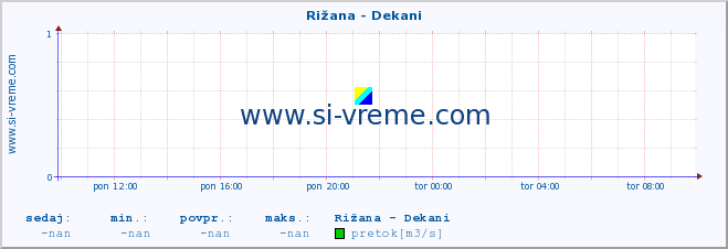 POVPREČJE :: Rižana - Dekani :: temperatura | pretok | višina :: zadnji dan / 5 minut.