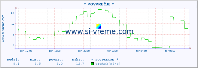 POVPREČJE :: * POVPREČJE * :: temperatura | pretok | višina :: zadnji dan / 5 minut.