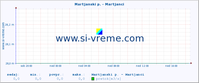 POVPREČJE :: Martjanski p. - Martjanci :: temperatura | pretok | višina :: zadnji dan / 5 minut.