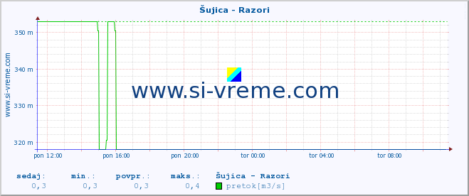 POVPREČJE :: Šujica - Razori :: temperatura | pretok | višina :: zadnji dan / 5 minut.