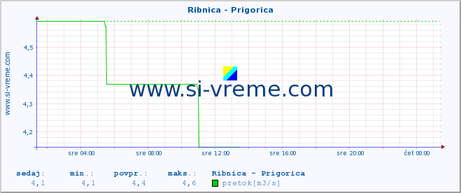 POVPREČJE :: Ribnica - Prigorica :: temperatura | pretok | višina :: zadnji dan / 5 minut.