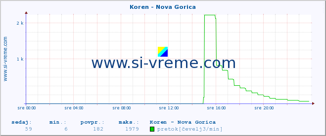 POVPREČJE :: Koren - Nova Gorica :: temperatura | pretok | višina :: zadnji dan / 5 minut.